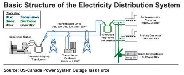 Electrical-Distribution-System