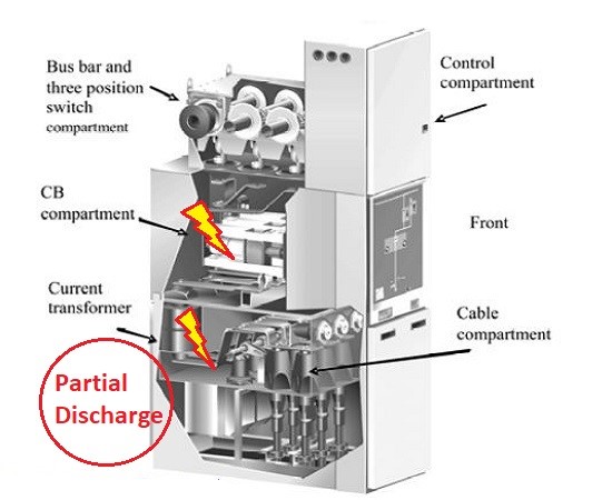 Gambar 2. Bagian pada MV Switchgear yang paling mungkin timbul Partial Discharge