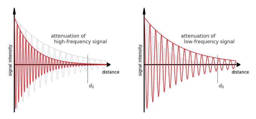 gambar 1. grafik atenuasi pada suatu sinyal terhadap jarak partial discharge
