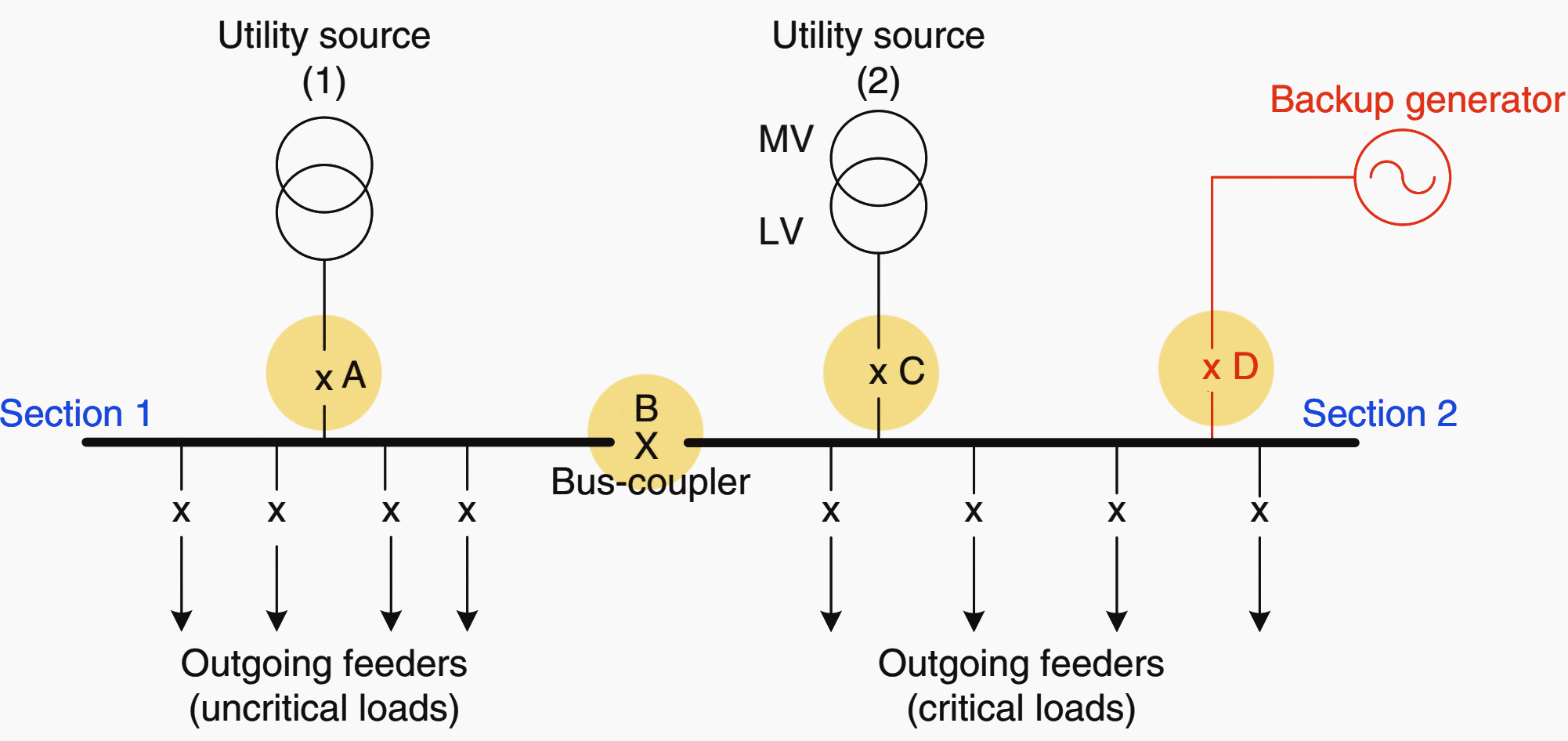 gambar 4 sectionalized-busbars-two-utility-sources-backup-generator
