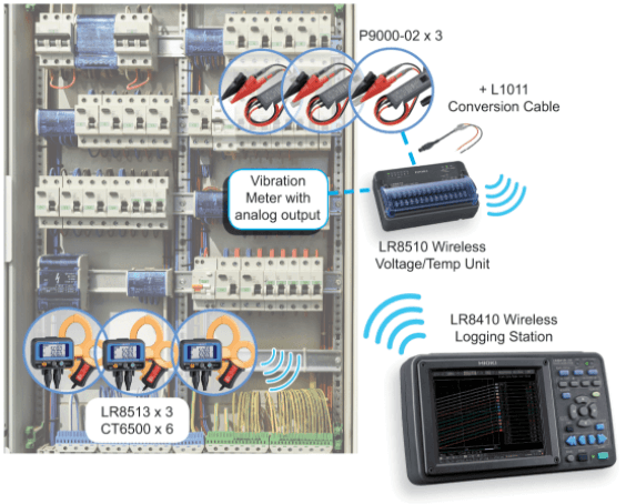 Trip Pada Circuit Breaker Tidak Hanya Karena Alasan Listrik Panel listrik berisi Circuit Breaker yang dirancang untuk trip dan menghentikan aliran arus ke sirkuit dan peralatan tertentu jika ada kesalahan atau kelebihan beban pada sistem untuk melindungi sirkuit dari kerusakan. Namun, Circuit Breaker juga diketahui terjadi trip ketika ada titik yang parah atau getaran yang kuat, terutama Circuit Breaker magnetik yang menggabungkan pemicu logam berengsel yang menutup sebagai respons terhadap pergerakan kumparan magnet internal, membuatnya sangat rentan terhadap getaran. Trip pada Circuit Breaker dapat mengganggu alur kerja, tetapi ini adalah gangguan peringatan yang benar-benar memperingatkan pengguna bahwa beban terlalu banyak untuk ditangani sistem kelistrikan. Lain halnya ketika alasan yang tidak terkait dengan penggunaan listrik menyebabkan trip pada Circuit Breaker dan mengganggu alur kerja, menurunkan produktivitas. Guncangan tiba-tiba dan getaran kuat sering dialami di lokasi konstruksi yang dioperasikan oleh bor, forklift, truk semen, jackhammers, dan alat berat lainnya. Getaran dari mesin ini dapat menyebabkan Circuit Breaker pada sistem kelistrikan, yang mungkin sudah mendekati kapasitasnya terjadi trip. Hal pertama yang dilakukan teknisi listrik di lokasi untuk mengatasi Circuit Breaker yang nge-trip adalah selalu mengidentifikasi peralatan yang menyebabkan kelebihan beban, yang lebih mudah disimpulkan dengan meninjau urutan pengoperasian mesin. Namun, mungkin lebih sulit untuk menyimpulkan secara akurat apakah getaran dan gerakan fisik di lokasi adalah penyebab sebenarnya dan peralatan jika ada kesalahan atau kelebihan beban pada sistem untuk melindungi sirkuit dari kerusakan. Solusi Cepat dan Mudah untuk Memastikan Penyebab Trip Untuk menemukan penyebab sebenarnya dari trip di lokasi konstruksi, kombinasi peralatan uji yang mencakup Logger (pencatat data), (pengukur getaran), probe diferensial, dan Current Clamp (klem arus) akan membantu dalam memantau karakteristik fisik dan kelistrikan dalam jangka panjang. Ketika trip pada Circuit Breaker, teknisi listrik dapat kembali ke data yang dicatat untuk menganalisis semua sinyal getaran, tegangan dan arus pada sumbu waktu yang sama untuk mengidentifikasi penyebabnya dan mengusulkan pencegahan atau tindakan pencegahan. Penyetelan Alat Ukur Ilustrasi di bawah ini menunjukkan bagaimana peralatan pengujian dan pengukuran HIOKI, yang dipasangkan dengan Vibration meter yang tersedia , dapat disiapkan untuk aplikasi ini: HIOKI LR8410 Wireless Logging Station + LR8510 Wireless Voltage / Temp dari jarak jauh (secara remote) menangkap data tegangan, arus, dan getaran sekaligus melalui Bluetooth3 unit HIOKI LR8513 Wireless Clamp Logger yang dipasangkan dengan 2 x CT6500 Clamp On Sensor masing-masing mengukur 6 saluran arus di panel listrikP9000-02 Diferensial Probe x 3 mengukur 3 fase tegangan pada panelVibration meter yang tersedia dipasaran dengan keluaran analog, contoh disini seperti Showasokki Model-2502 atau 25908 Tindakan Penanggulangan untuk Mengatasi Trip Secara Tidak Sengaja Dengan mengukur karakteristik arus, tegangan dan getaran pada panel listrik secara bersamaan, teknisi dapat mengisolasi penyebab utama dari trip dengan cepat dan mudah. Alat praktis seperti probe diferensial dan clamp sensor memungkinkan Anda membuat sambungan yang aman ke kabel pada panel listrik, dan semua data yang dikumpulkan di Hioki LR8410 Wireless Logging Station dapat dianalisis sebagai satu kumpulan data. Mampu menghubungkan Circuit Breaker yang nge-trip dengan sumber getaran dan guncangan tertentu yang dibuat oleh peralatan konstruksi dapat membantu manajer fasilitas merencanakan penggunaan peralatan dengan cara yang lebih efisien untuk menghindari gangguan pada catu daya dan pada akhirnya, waktu henti produksi.