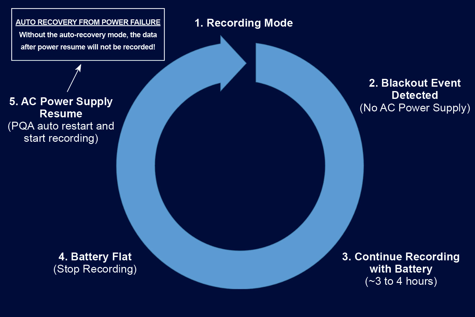 auto recovery from power failure