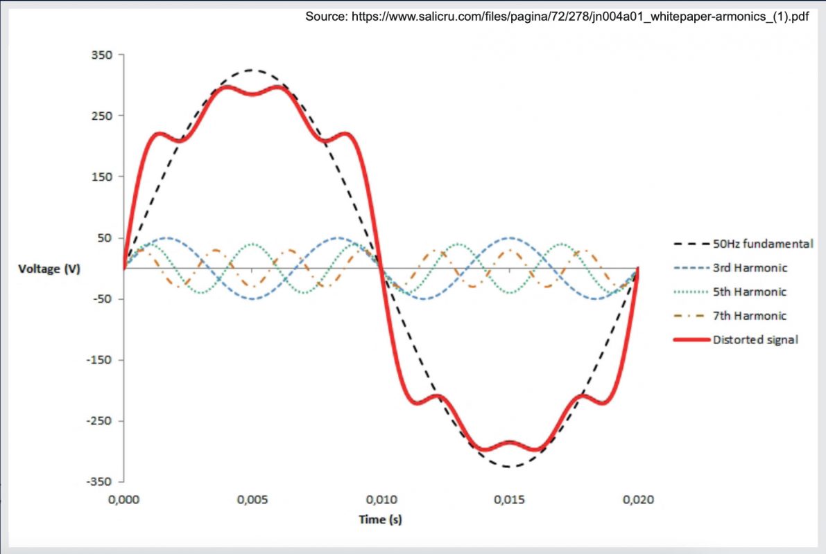 1. https://www.electronics-tutorials.ws/accircuits/harmonics.html 2. https://www.riello-ups.co.uk/questions/39-what-s-the-difference-between-linear-and-non-linear-loads 3. https://www.mtecorp.com/blog/2018/04/09/effects-of-harmonics-in-power-system/ 4. http://www.elnet.cc/thd-and-tdd/ 5. https://www.allaboutcircuits.com/technical-articles/the-importance-of-total-harmonic-distortion/ 6.https://corpwebstorage.blob.core.windows.net/media/36814/understanding-current-voltage-harmonics.pdf 7. https://www.ecmweb.com/design/article/20890327/understanding-harmonic-indices