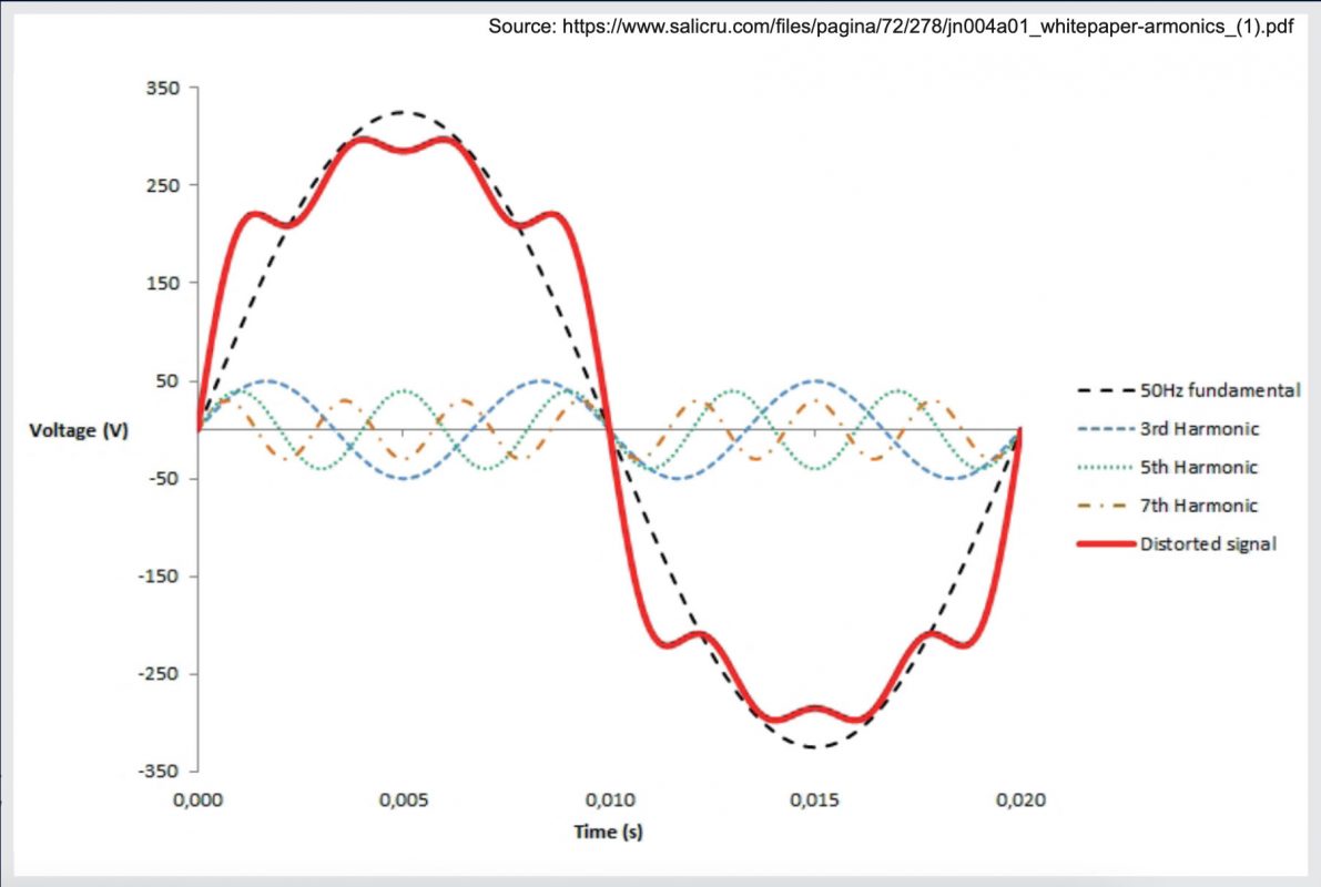 1. https://www.electronics-tutorials.ws/accircuits/harmonics.html  2. https://www.riello-ups.co.uk/questions/39-what-s-the-difference-between-linear-and-non-linear-loads  3. https://www.mtecorp.com/blog/2018/04/09/effects-of-harmonics-in-power-system/  4. http://www.elnet.cc/thd-and-tdd/  5. https://www.allaboutcircuits.com/technical-articles/the-importance-of-total-harmonic-distortion/  6.https://corpwebstorage.blob.core.windows.net/media/36814/understanding-current-voltage-harmonics.pdf  7. https://www.ecmweb.com/design/article/20890327/understanding-harmonic-indices