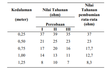 tabel 1 tahanan pembumian