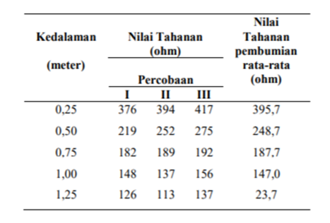 tabel 2 tahanan pembumian