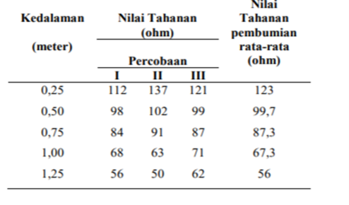 tabel 3 tahanan pembumian