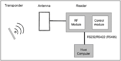 proses sistem rfid