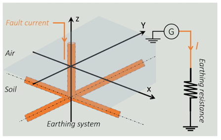 Pengukuran Tahanan Pembumian atau Grounding Resistance Seaward PV Tester