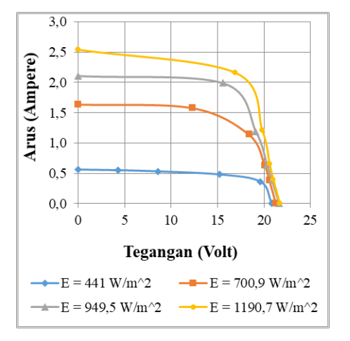 pembacaan I-V Curve pada solar surya