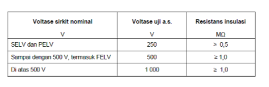 standar aman untuk nilai Insulation Resistance pada bahan isolasi Panel Surya berdasarkan standar IEC62446-1