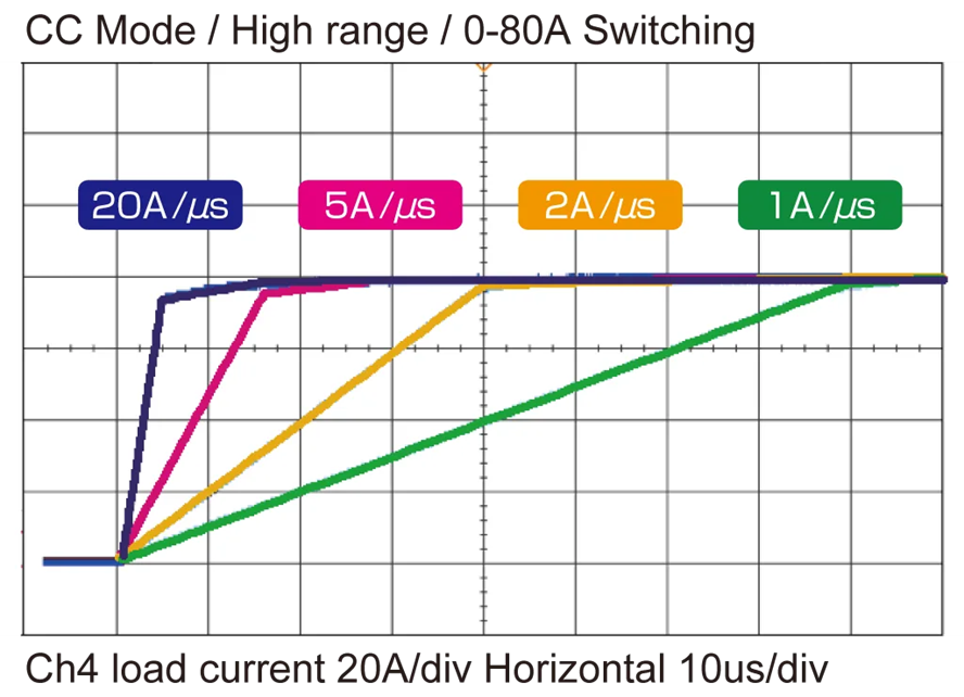 Fitur Kikusui, Adjustable Slew Rate