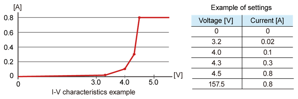 Arbitrary I-V Characteristics: Installed “ARB Mode”