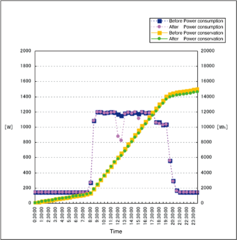 Efisiensi Energi dengan Clamp On Power Logger Hioki PW3365