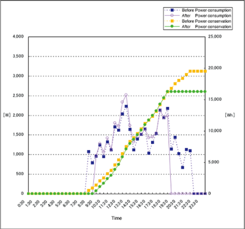 Efisiensi Energi dengan Hioki PW3365