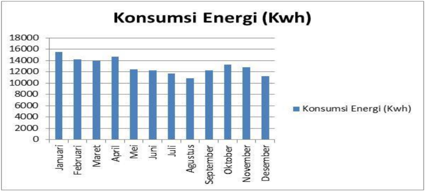 Intensitas Konsumsi Energi (IKE)