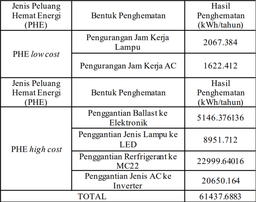 Peluang Hemat Energi (PHE)