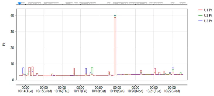 Long Term Flicker Severity (Pₗₜ)