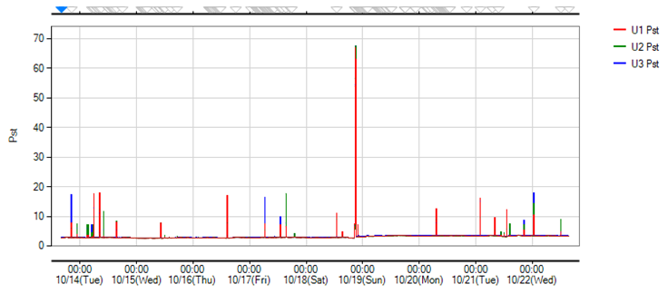 Short Term Flicker Severity (Pₛₜ)