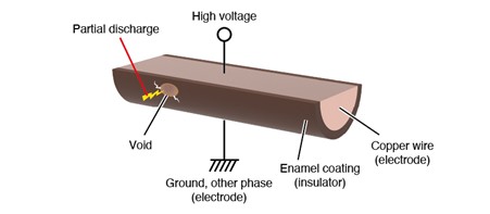 Partial Discharge Void