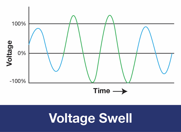 Voltage Swell