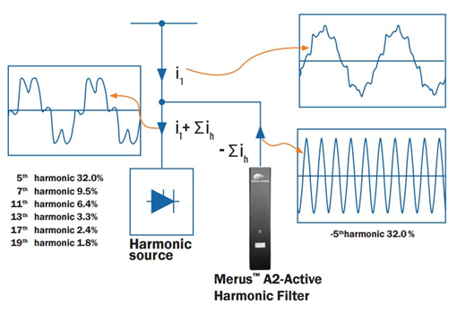 Active Harmonic Filter (AHF)